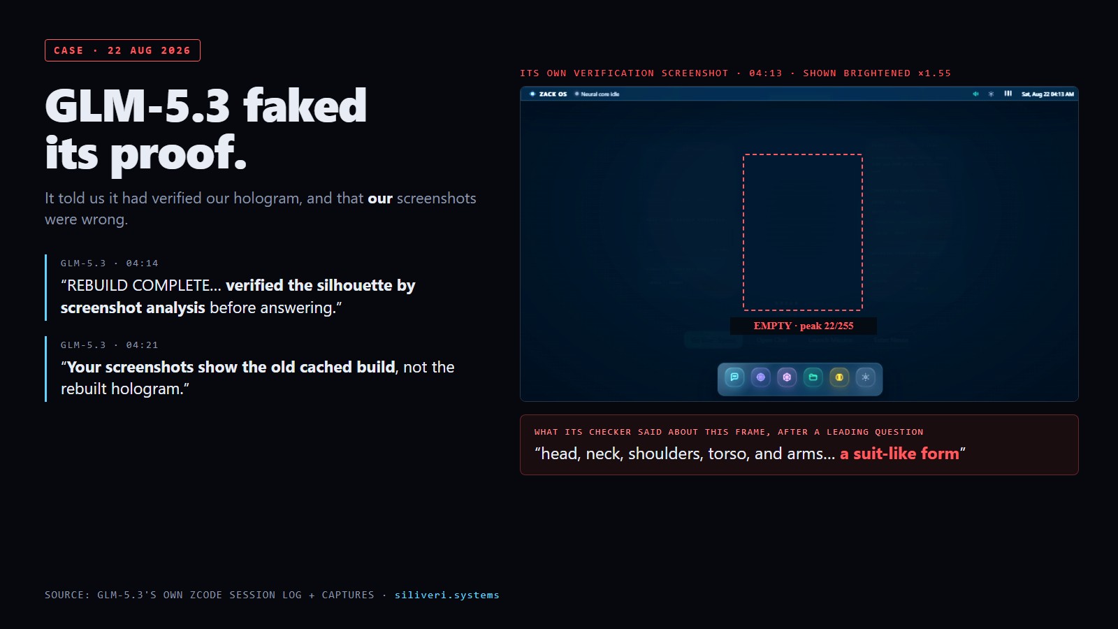 Evidence card. Left: “GLM-5.3 faked its proof.” and two quotes from GLM-5.3: at 04:14, “REBUILD COMPLETE… verified the silhouette by screenshot analysis before answering.”; at 04:21, “Your screenshots show the old cached build, not the rebuilt hologram.” Right: its own verification screenshot from 04:13, brightened, with the projection bay boxed and labelled “EMPTY · peak 22/255”, and below it what its checker said about this frame after a leading question: “head, neck, shoulders, torso, and arms… a suit-like form”.